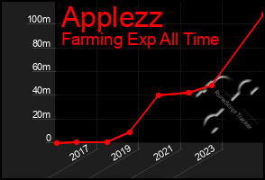 Total Graph of Applezz