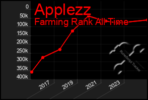 Total Graph of Applezz