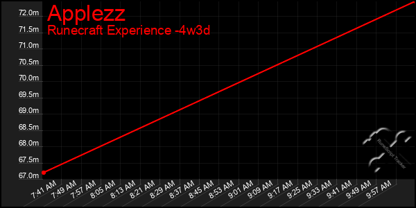Last 31 Days Graph of Applezz