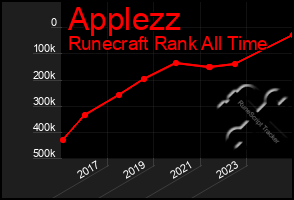 Total Graph of Applezz