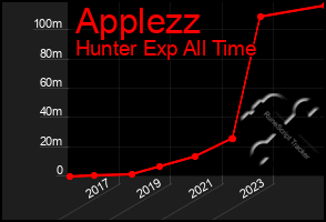 Total Graph of Applezz