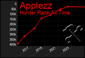 Total Graph of Applezz