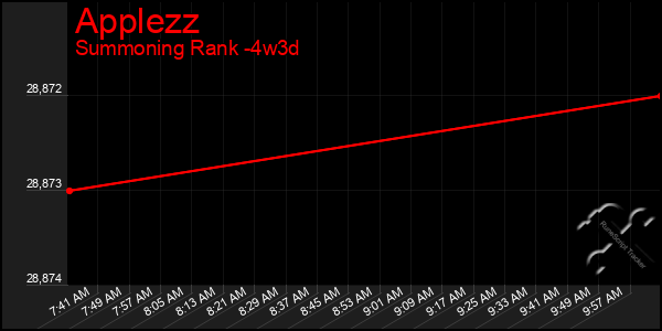 Last 31 Days Graph of Applezz
