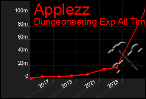 Total Graph of Applezz