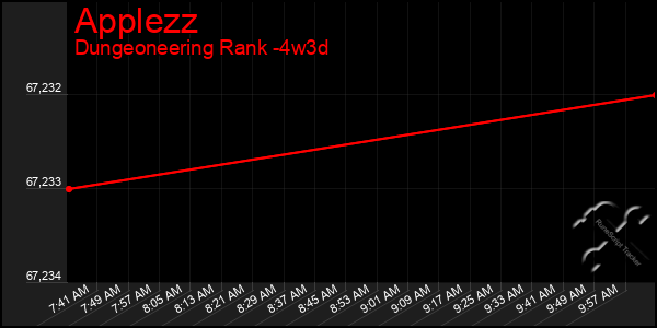 Last 31 Days Graph of Applezz