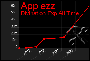 Total Graph of Applezz