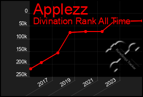 Total Graph of Applezz
