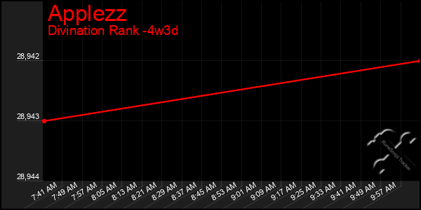 Last 31 Days Graph of Applezz