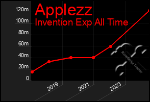 Total Graph of Applezz