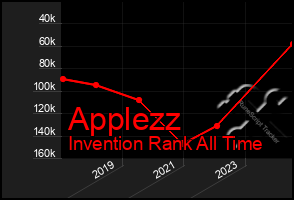 Total Graph of Applezz