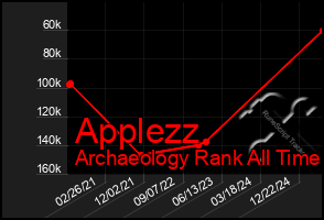 Total Graph of Applezz