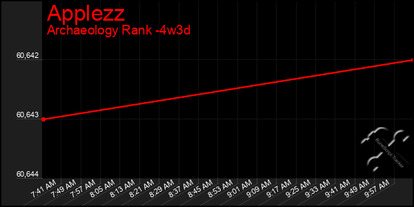 Last 31 Days Graph of Applezz