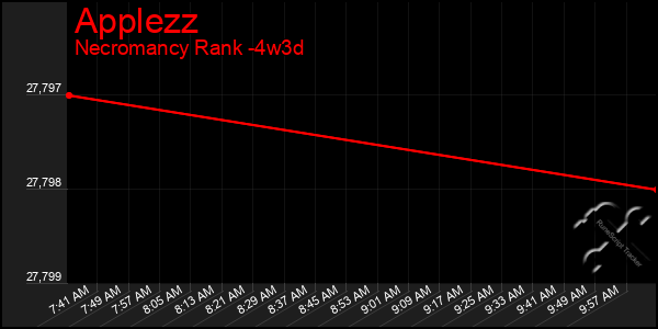 Last 31 Days Graph of Applezz