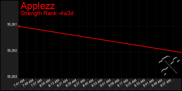 Last 31 Days Graph of Applezz