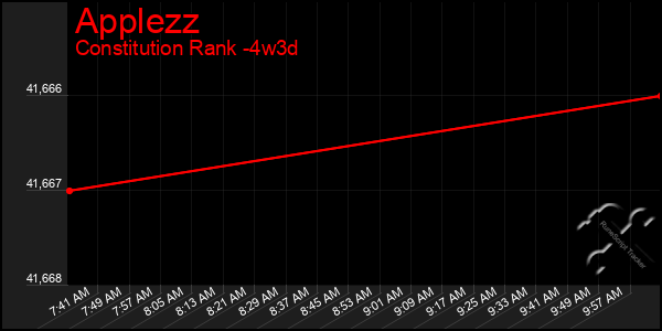 Last 31 Days Graph of Applezz