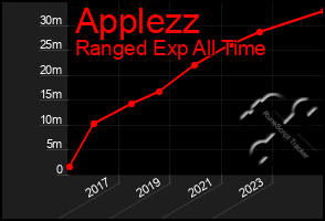 Total Graph of Applezz