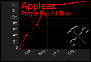 Total Graph of Applezz