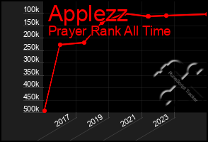 Total Graph of Applezz
