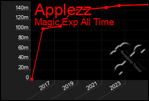 Total Graph of Applezz