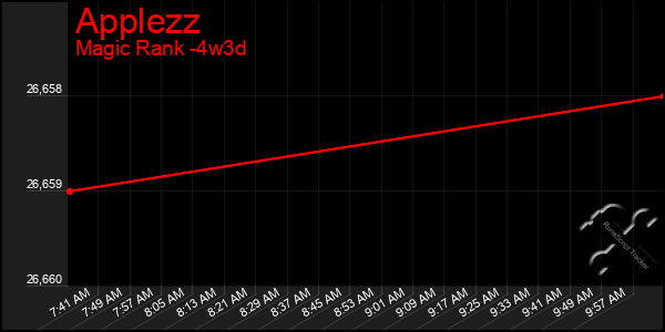Last 31 Days Graph of Applezz