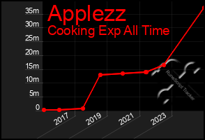 Total Graph of Applezz