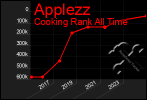 Total Graph of Applezz