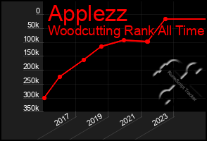 Total Graph of Applezz
