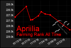 Total Graph of Apriilia