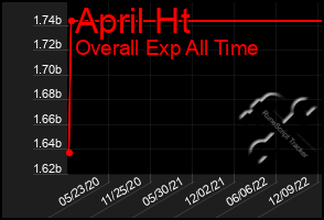 Total Graph of April Ht