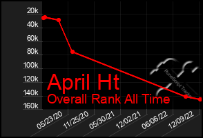 Total Graph of April Ht