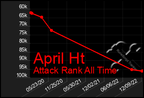 Total Graph of April Ht