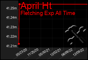 Total Graph of April Ht