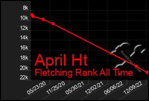 Total Graph of April Ht