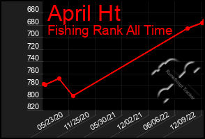 Total Graph of April Ht