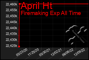 Total Graph of April Ht