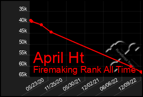 Total Graph of April Ht