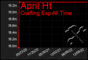 Total Graph of April Ht