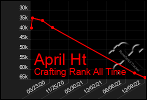 Total Graph of April Ht