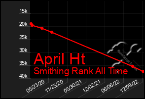 Total Graph of April Ht