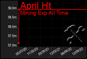 Total Graph of April Ht