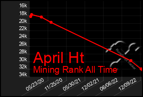 Total Graph of April Ht