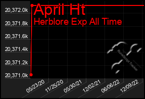 Total Graph of April Ht