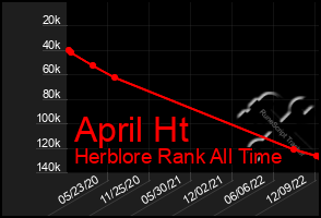 Total Graph of April Ht