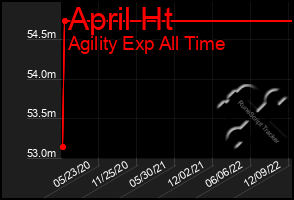 Total Graph of April Ht