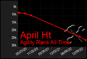 Total Graph of April Ht