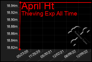 Total Graph of April Ht