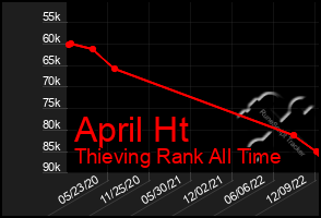 Total Graph of April Ht