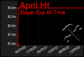 Total Graph of April Ht