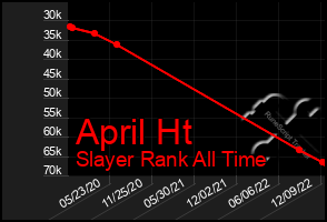 Total Graph of April Ht