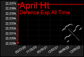 Total Graph of April Ht